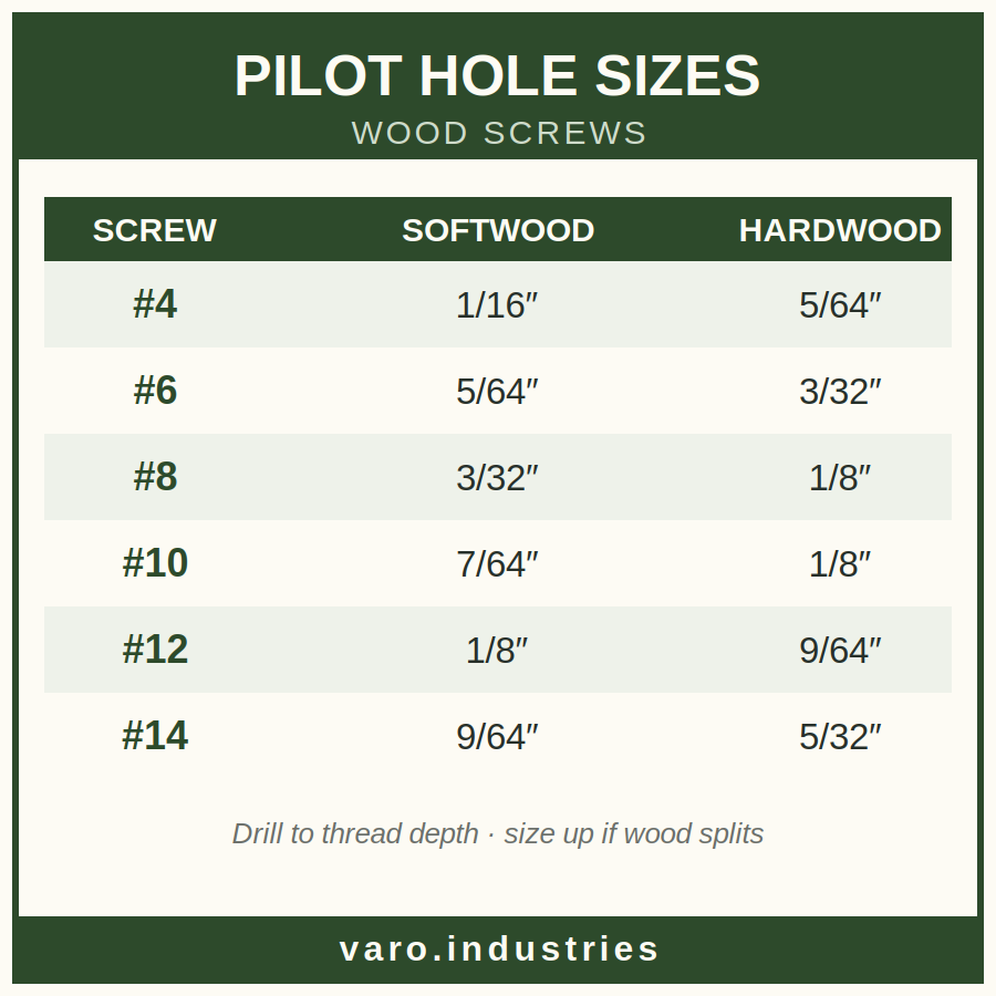 Pilot Hole Sizes sticker — wood screw reference chart