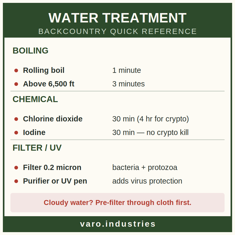 Water Treatment sticker — boiling times, chemical treatment, filter ratings